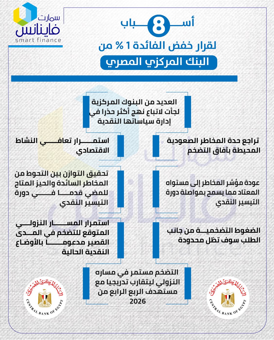 8 أسباب لقرار خفض الفائدة 1% من البنك المركزي المصري