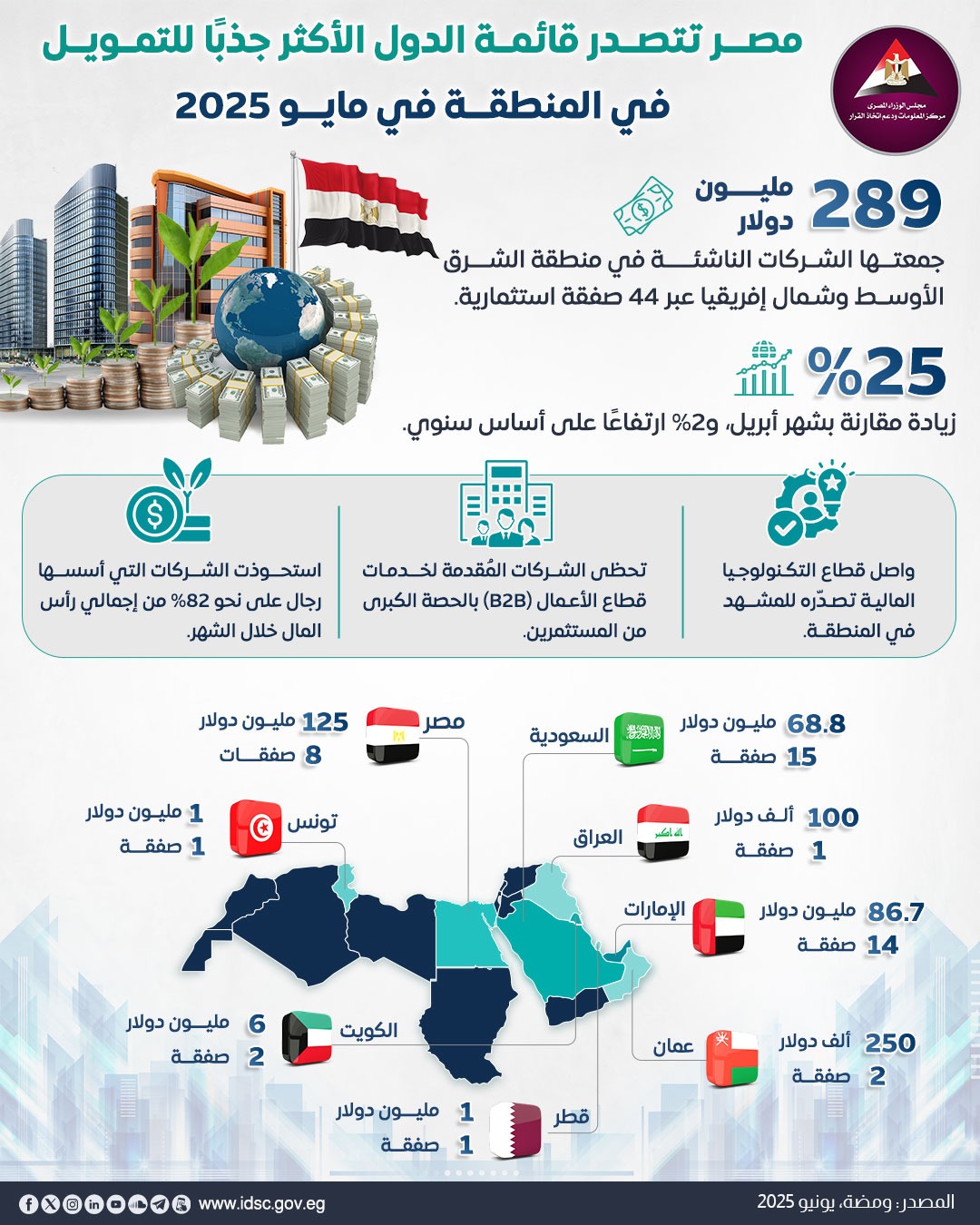 شركات مصر الناشئة تقود تمويلات المنطقة وتتفوق على الإمارات والسعودية في مايو 2025