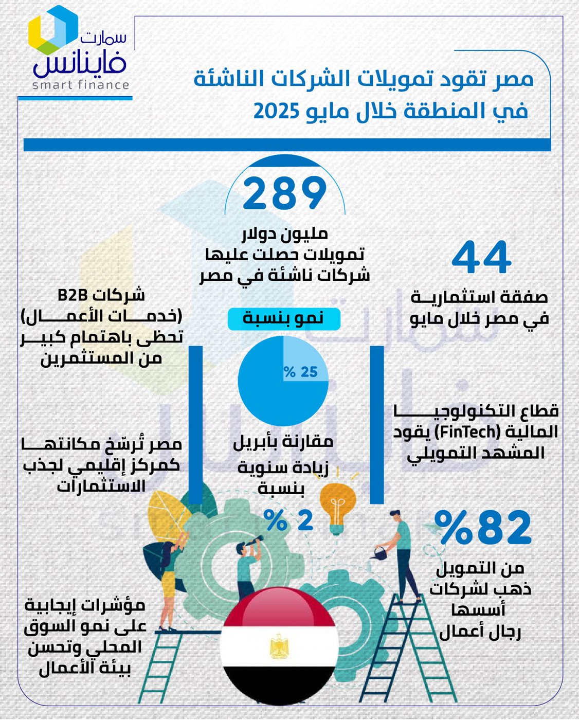 مصر تقود تمويلات الشركات الناشئة في المنطقة خلال مايو 2025