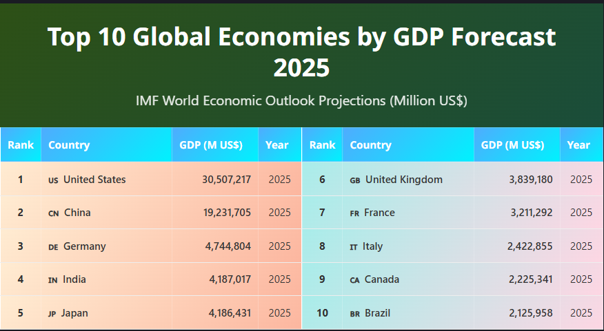 أفضل 50 اقتصادًا عالميًا لعام 2025 وفقًا لتوقعات صندوق النقد الدولي