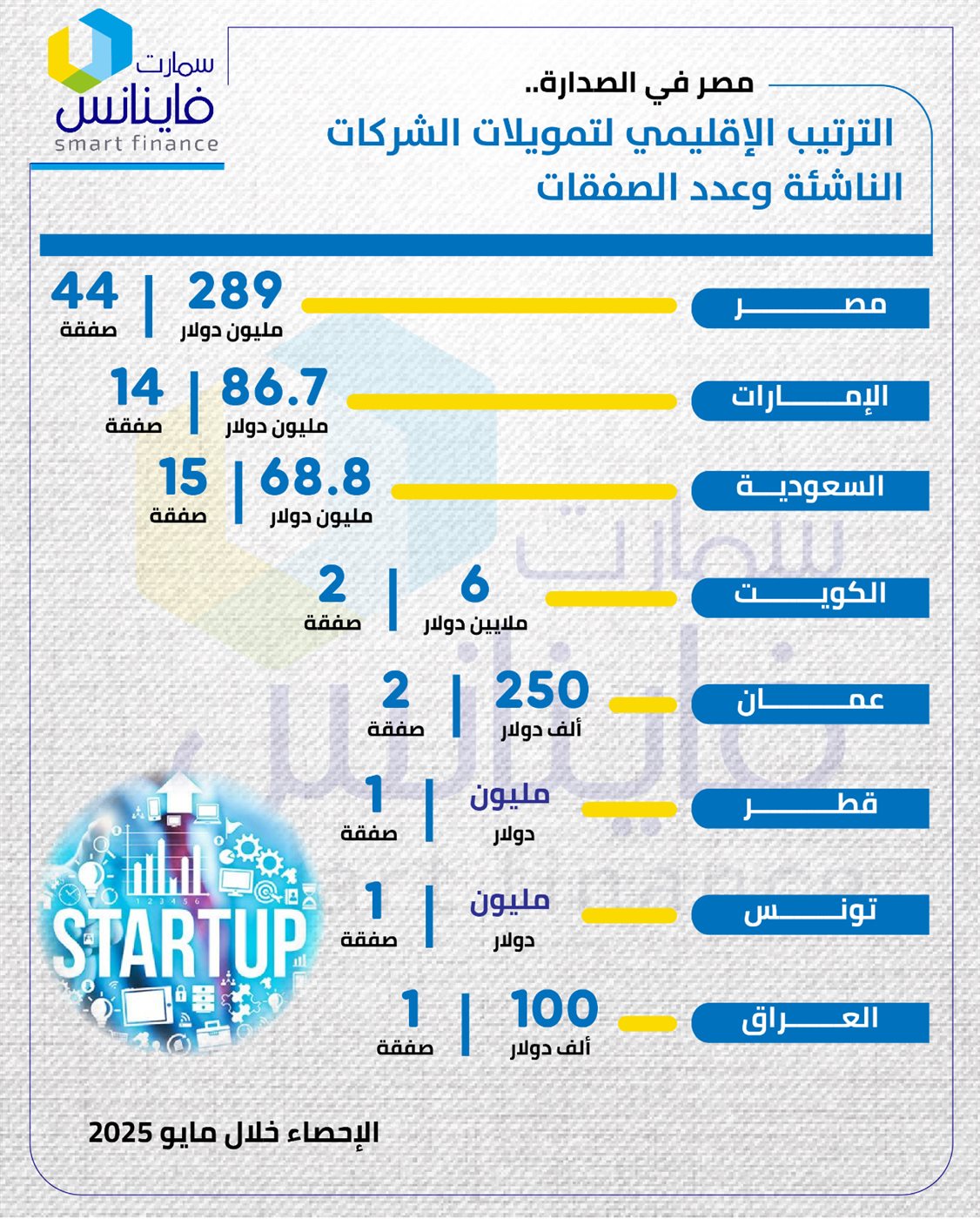 مصر في الصدارة.. الترتيب الإقليمي لتمويلات الشركات الناشئة وعدد الصفقات