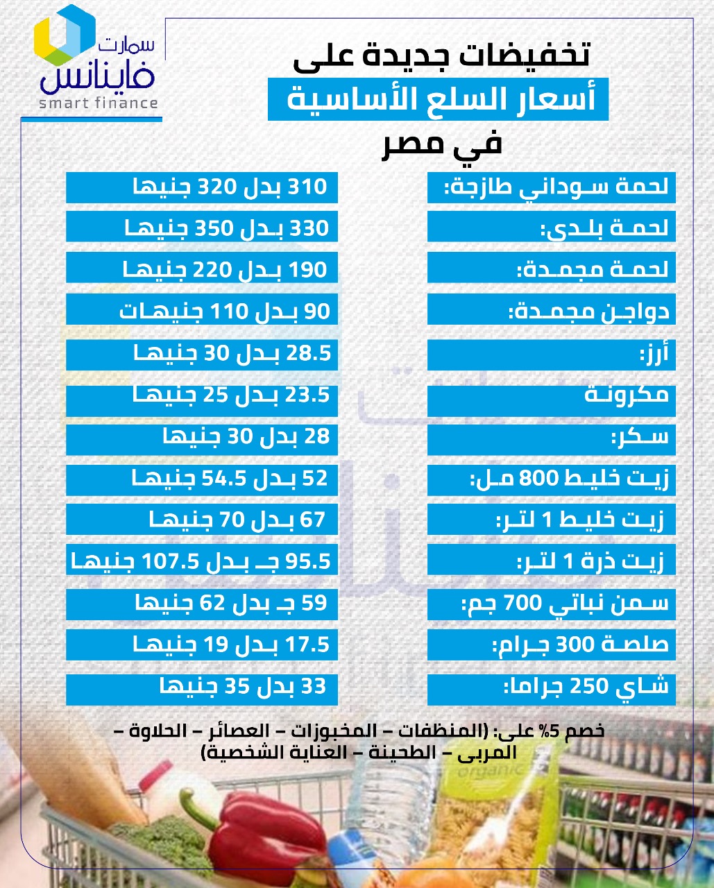 تخفيضات جديدة على أسعار السلع الأساسية في مصر