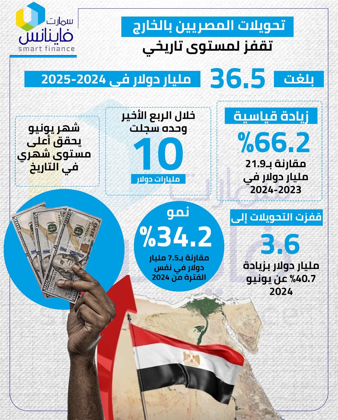 تحويلات المصريين بالخارج تقفز لمستوى تاريخي
