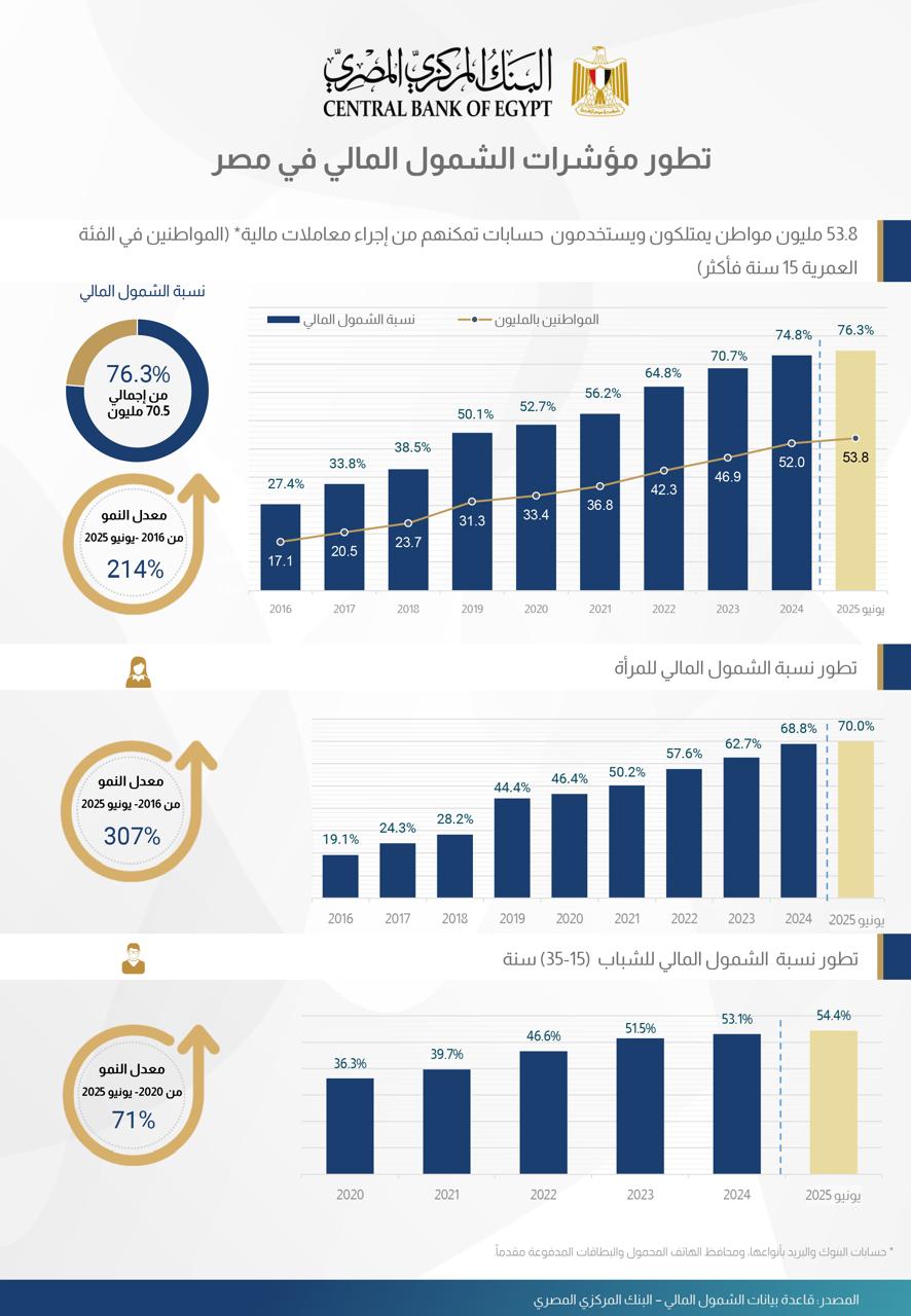 ارتفاع معدلات الشمول المالي في مصر