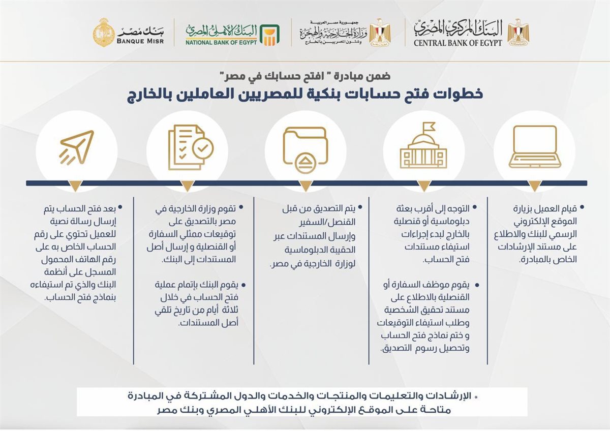 خطوات فتح حساب بنكي للمصريين بالخارج