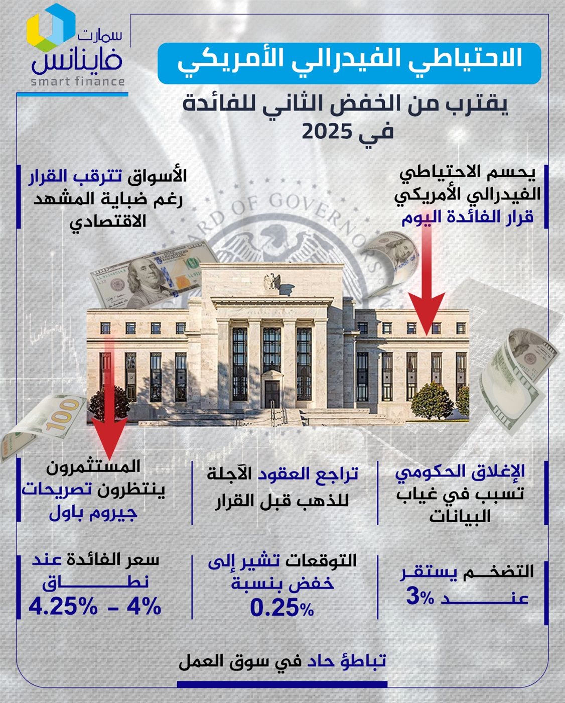 الاحتياطي الفيدرالي الأمريكي يقترب من الخفض الثاني للفائدة في 2025