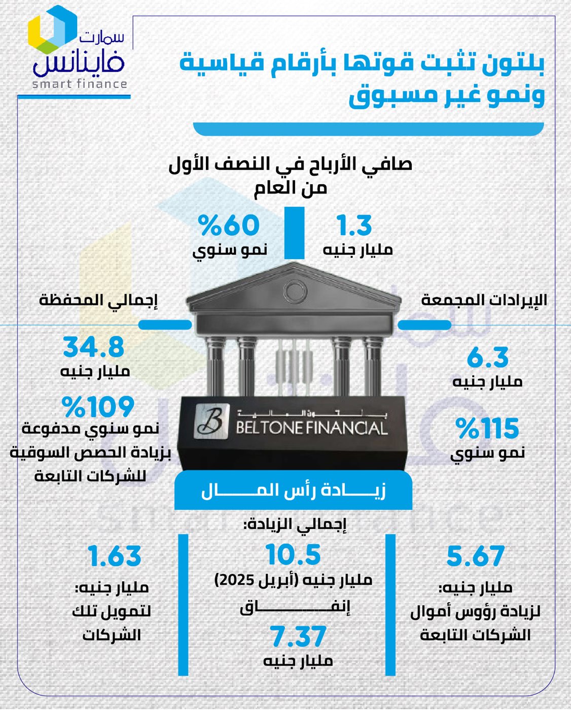 بلتون تثبت قوتها بأرقام قياسية ونمو غير مسبوق