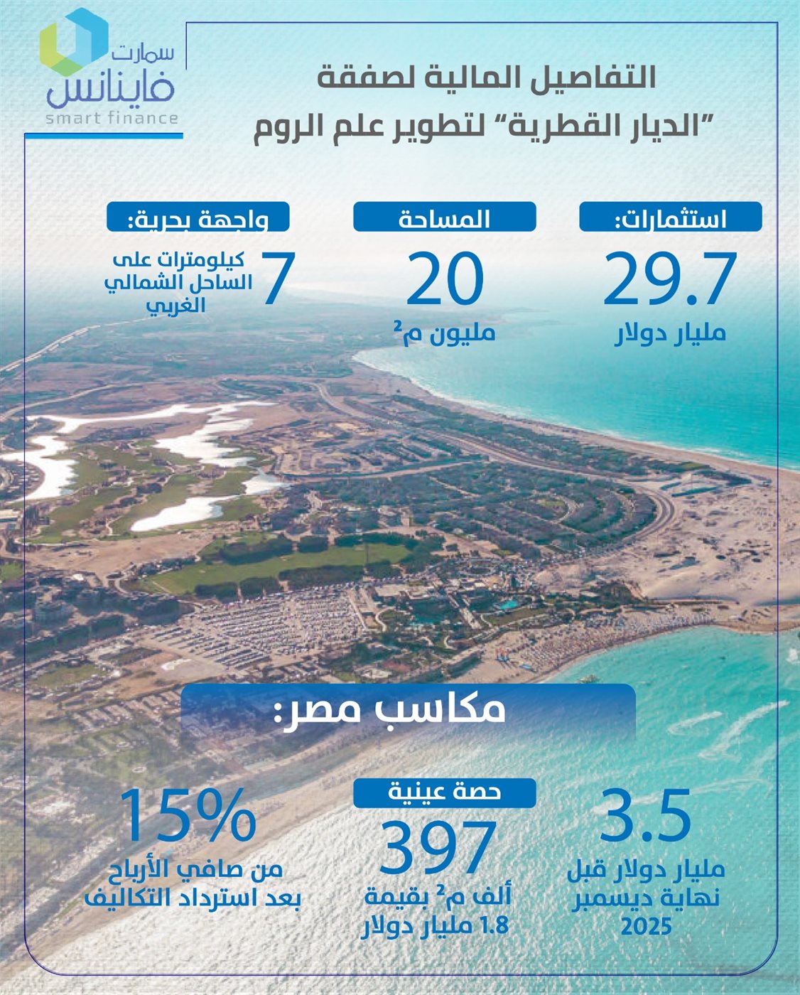 التفاصيل المالية لصفقة الديار القطرية لتطوير علم الروم