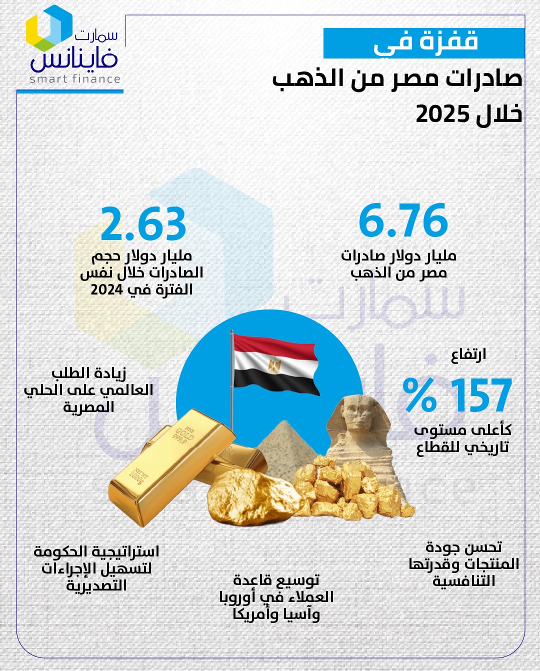 قفزة في صادرات مصر من الذهب خلال 2025