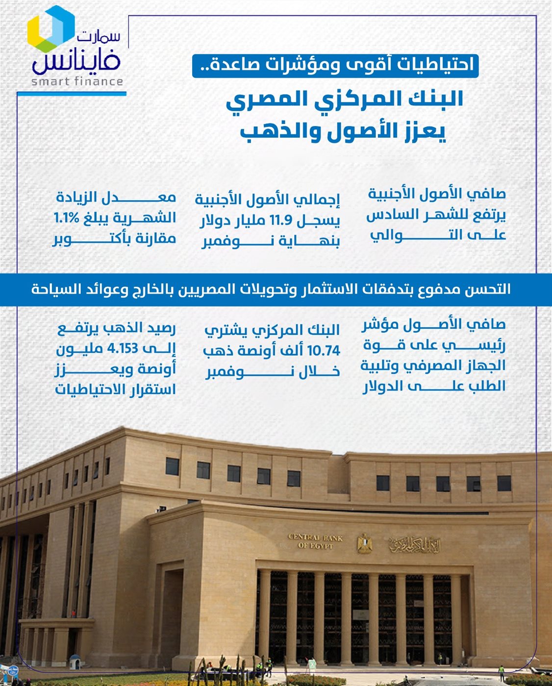 احتياطيات أقوى ومؤشرات صاعدة.. البنك المركزي المصري يعزز الأصول والذهب