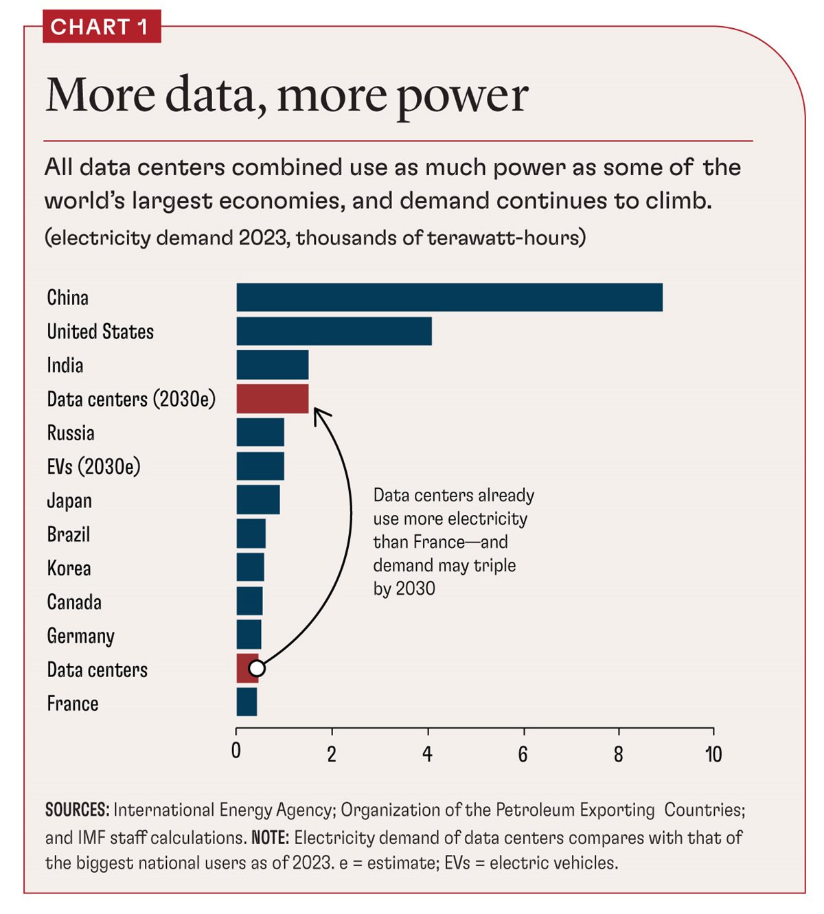 توقعات بتضاعف استهلاك مراكز البيانات للكهرباء