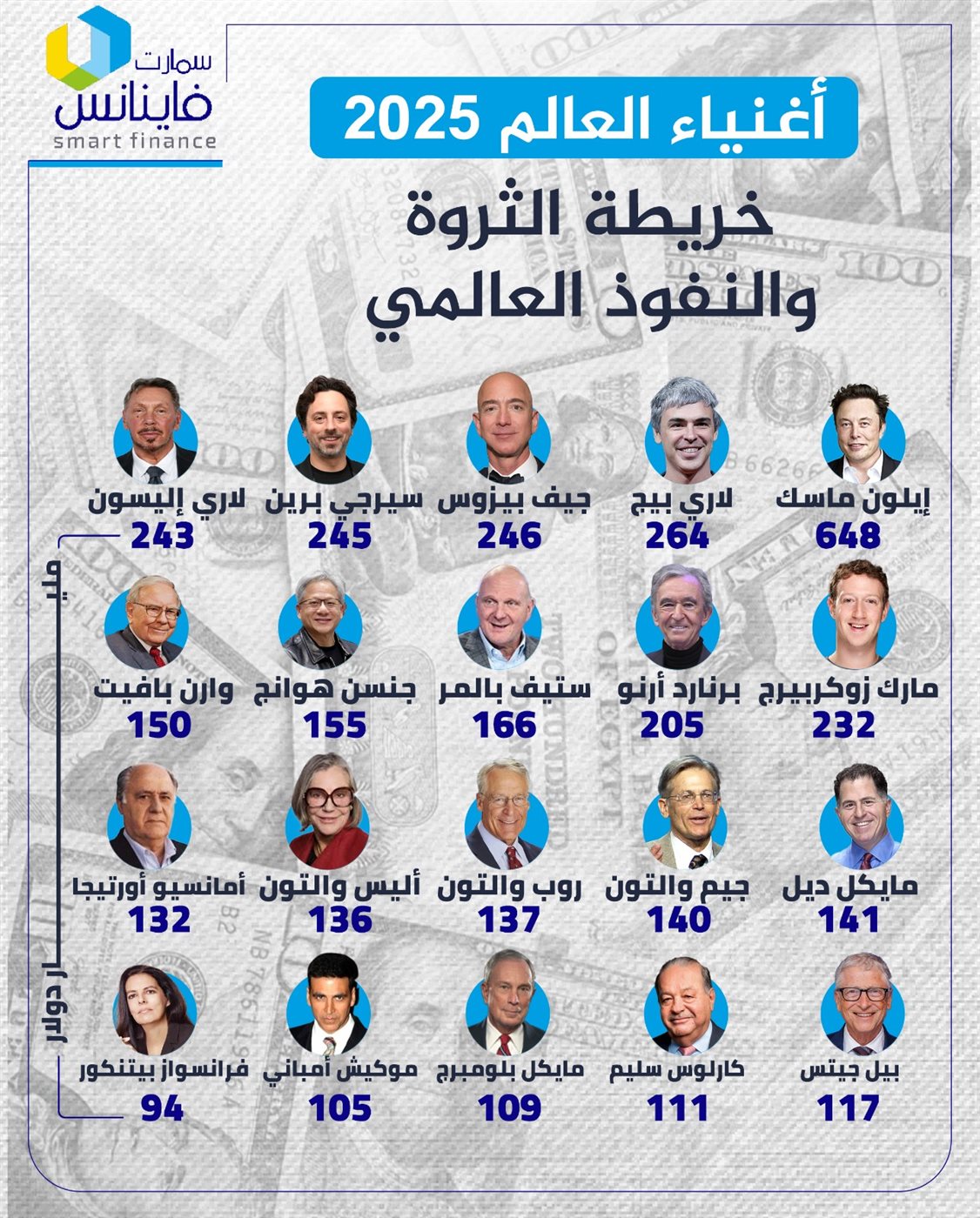 أغنياء العالم 2025.. خريطة الثروة والنفوذ العالمي