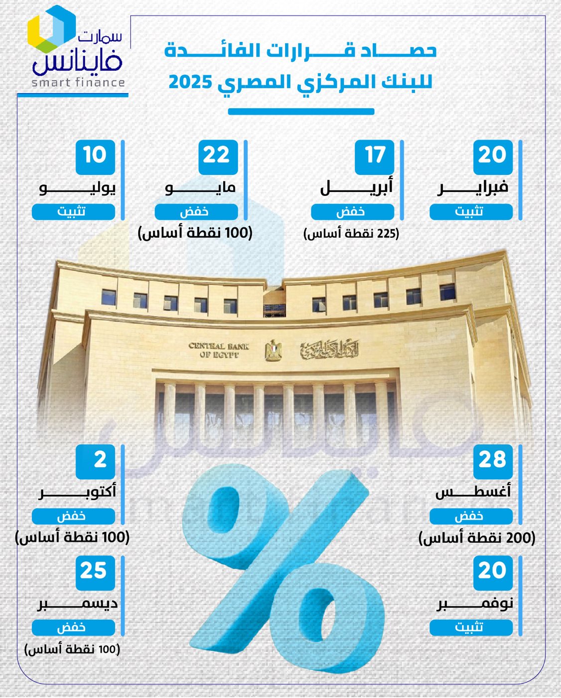 حصاد قرارات الفائدة للبنك المركزي المصري 2025
