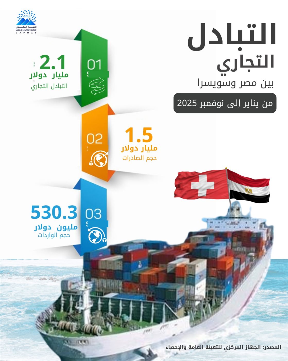 قفزة في صادرات مصر إلى سويسرا