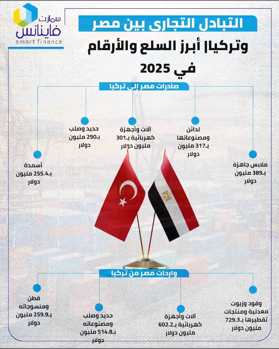 التبادل التجاري المصري التركي&nbsp;