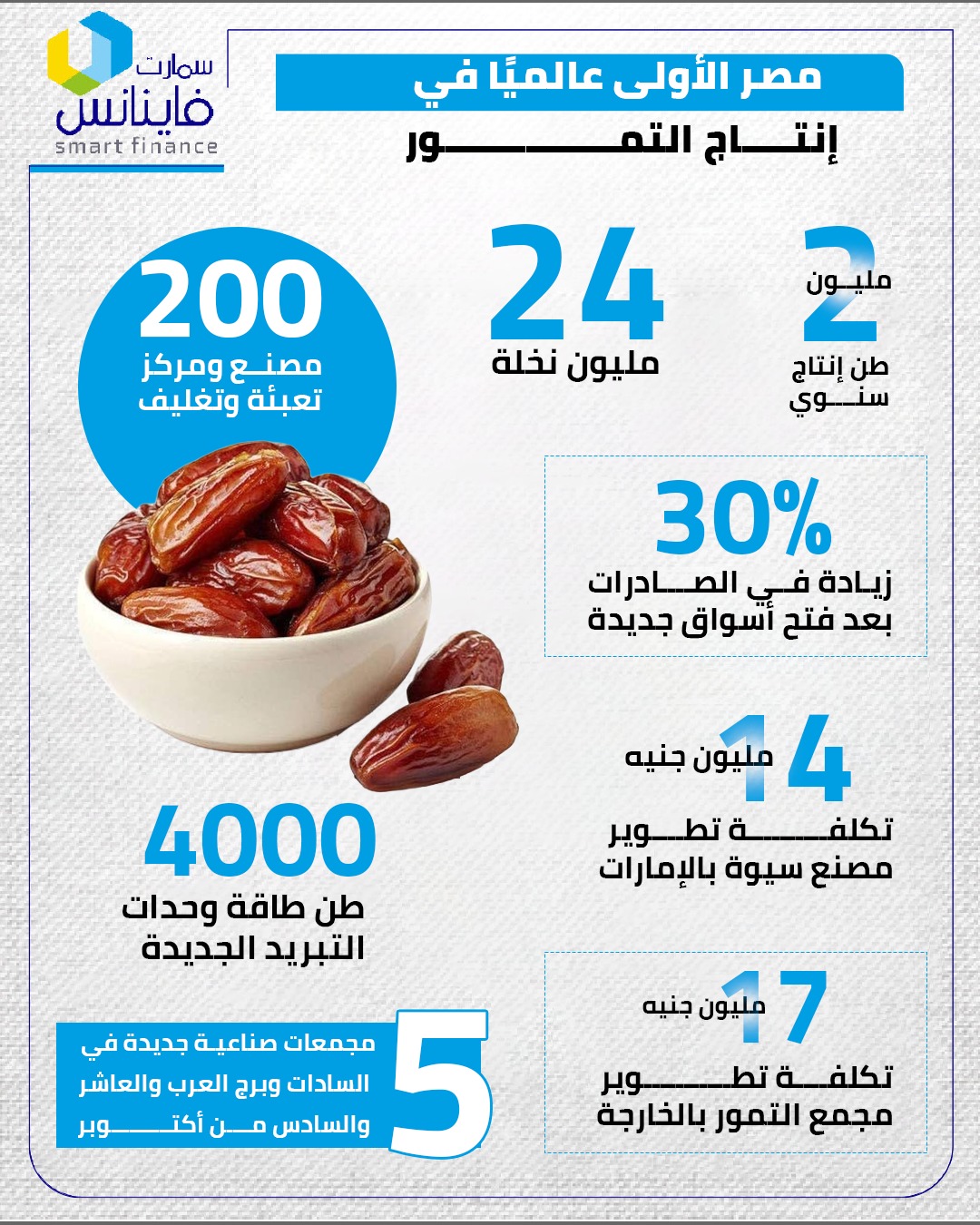 إنتاج مصر من التمور&nbsp;