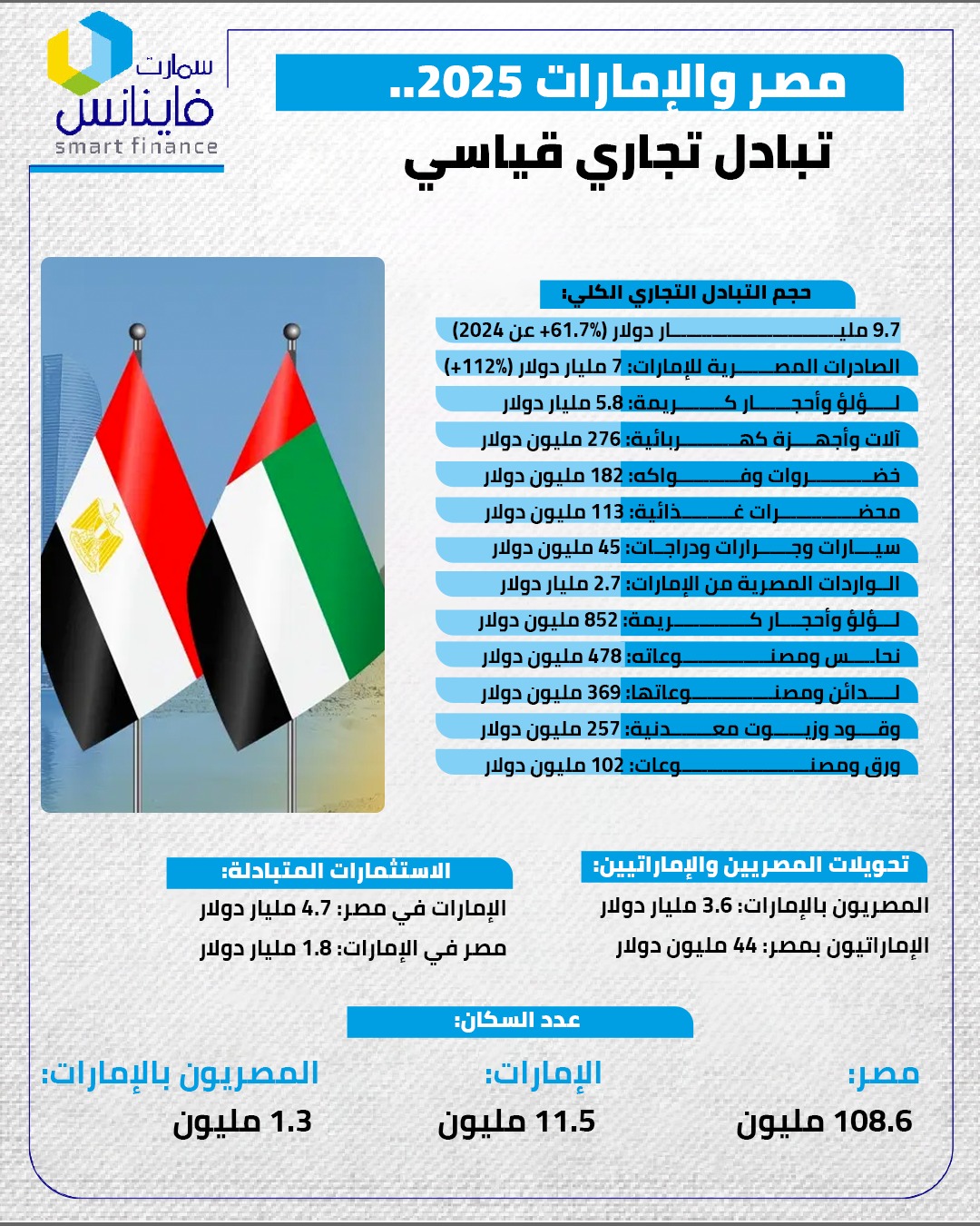 صادرات مصر والإمارات&nbsp;