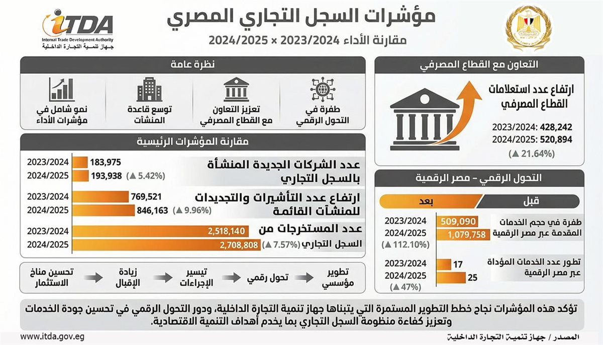 قفزة في مؤشرات الأداء خلال عام بدعم وزير التموين