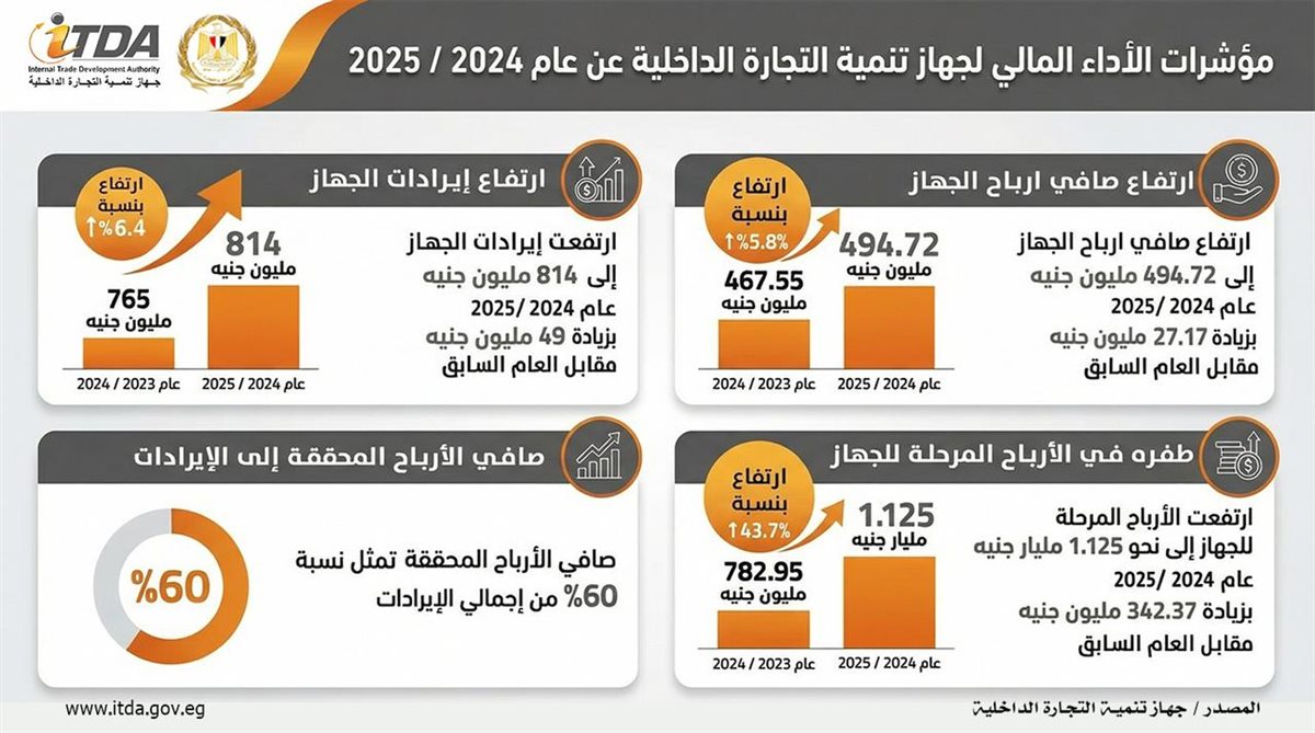 قفزة في مؤشرات الأداء خلال عام بدعم وزير التموين