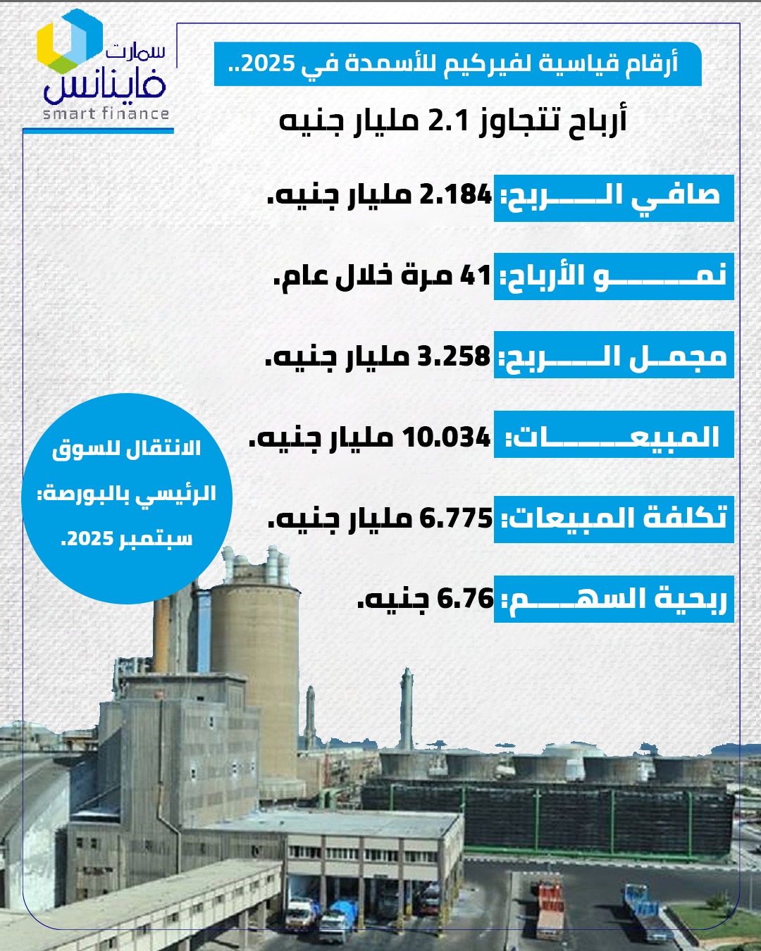 أرقام قياسية لفيركيم للأسمدة