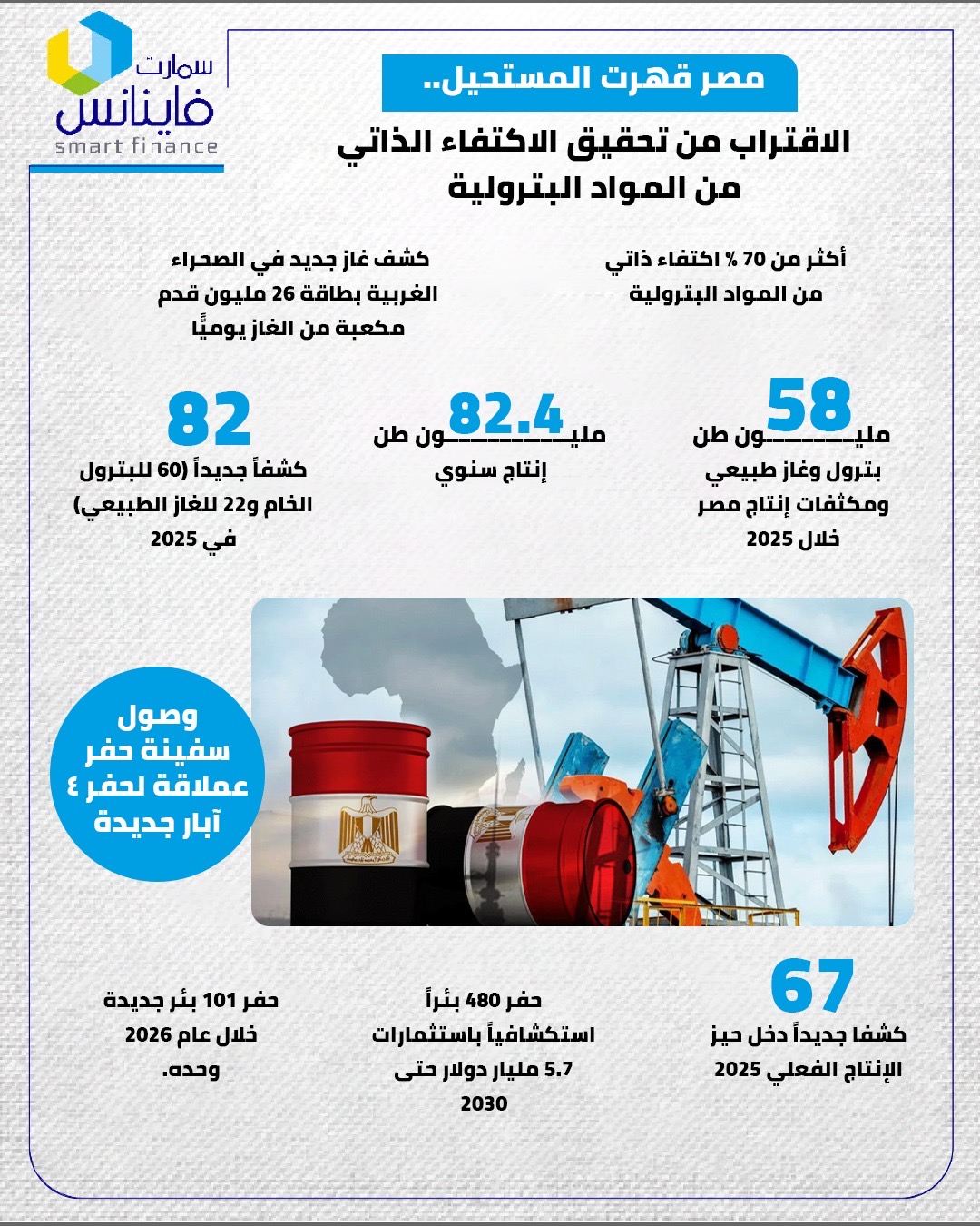 مصر قهرت المستحيل.. الاقتراب من تحقيق الاكتفاء الذاتي من المواد البترولية