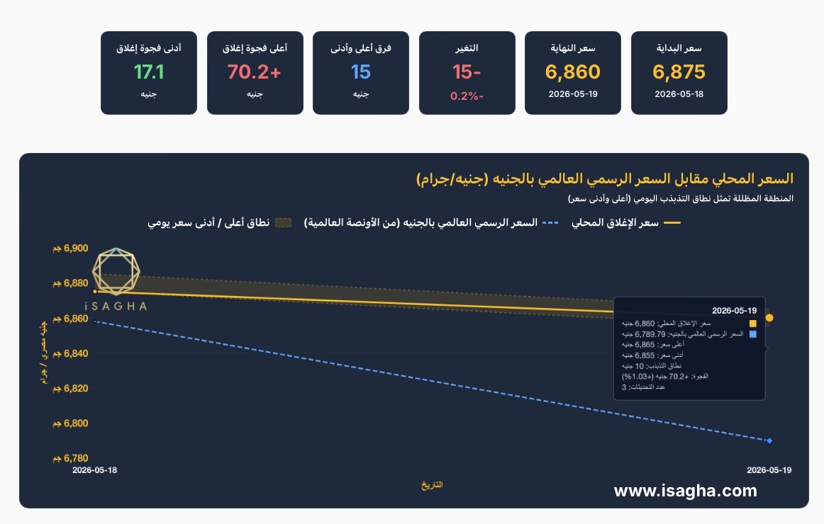 السعر المحلي للذهب مقابل السعر العالمي بالجنيه للجرام