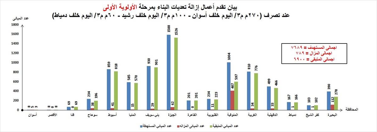 مساحة التواجد محل المخالفة