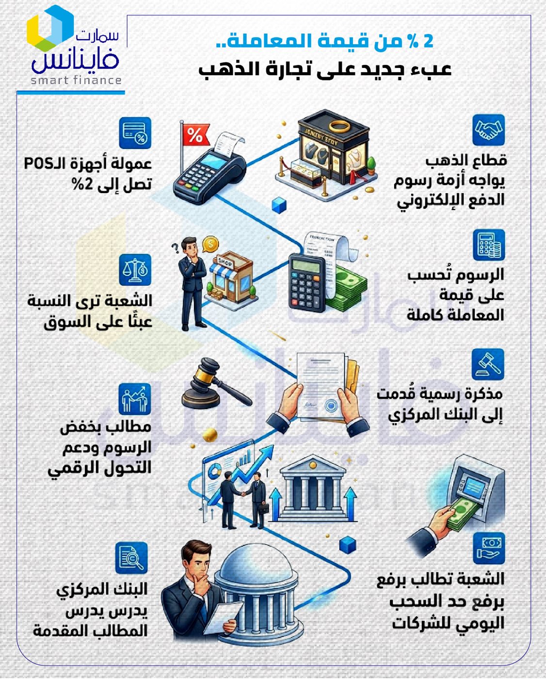 عبء جديد على تجارة الذهب