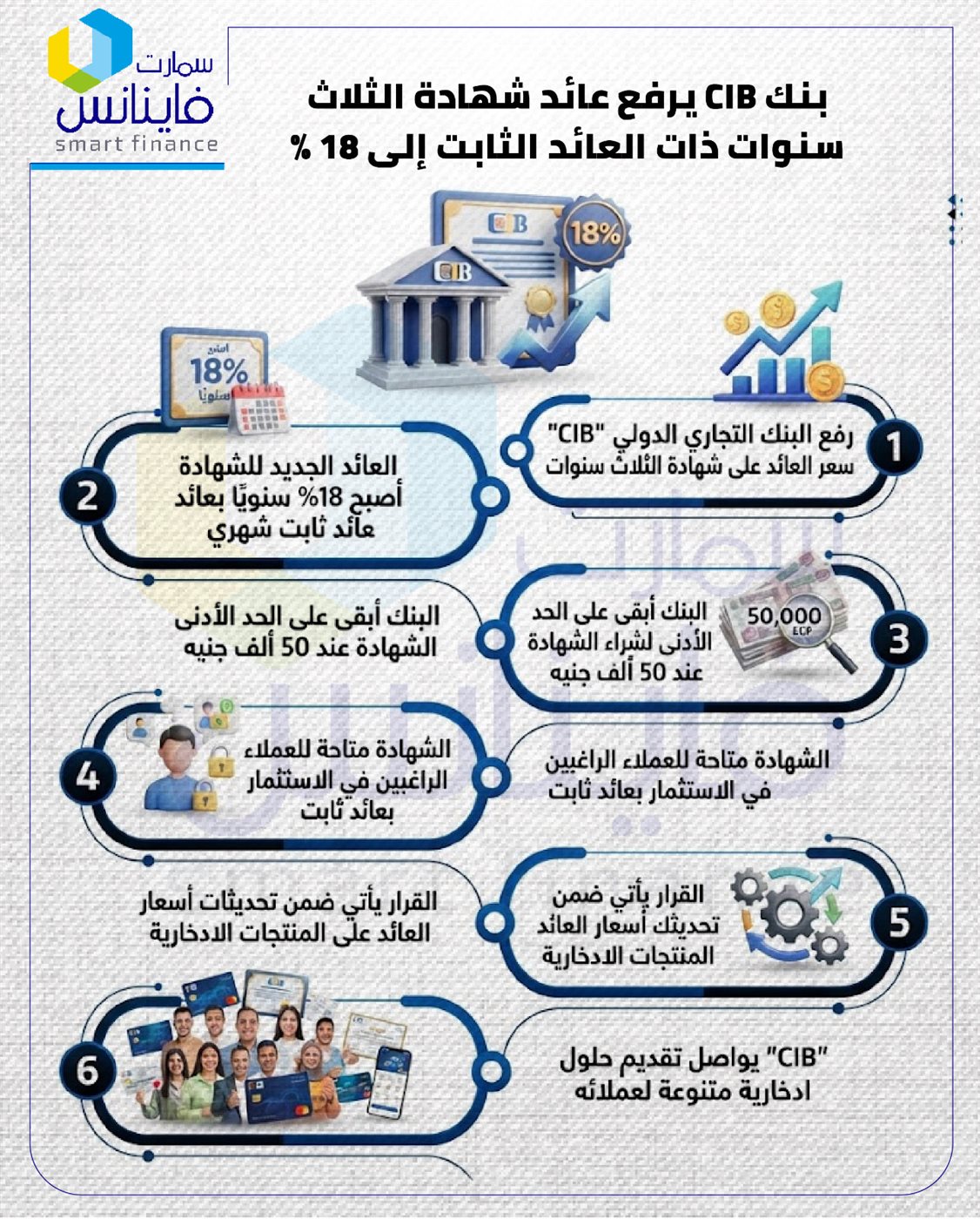 جرافيك بنك CIB يرفع عائد شهادة الثلاث سنوات ذات العائد الثابت إلى 18%