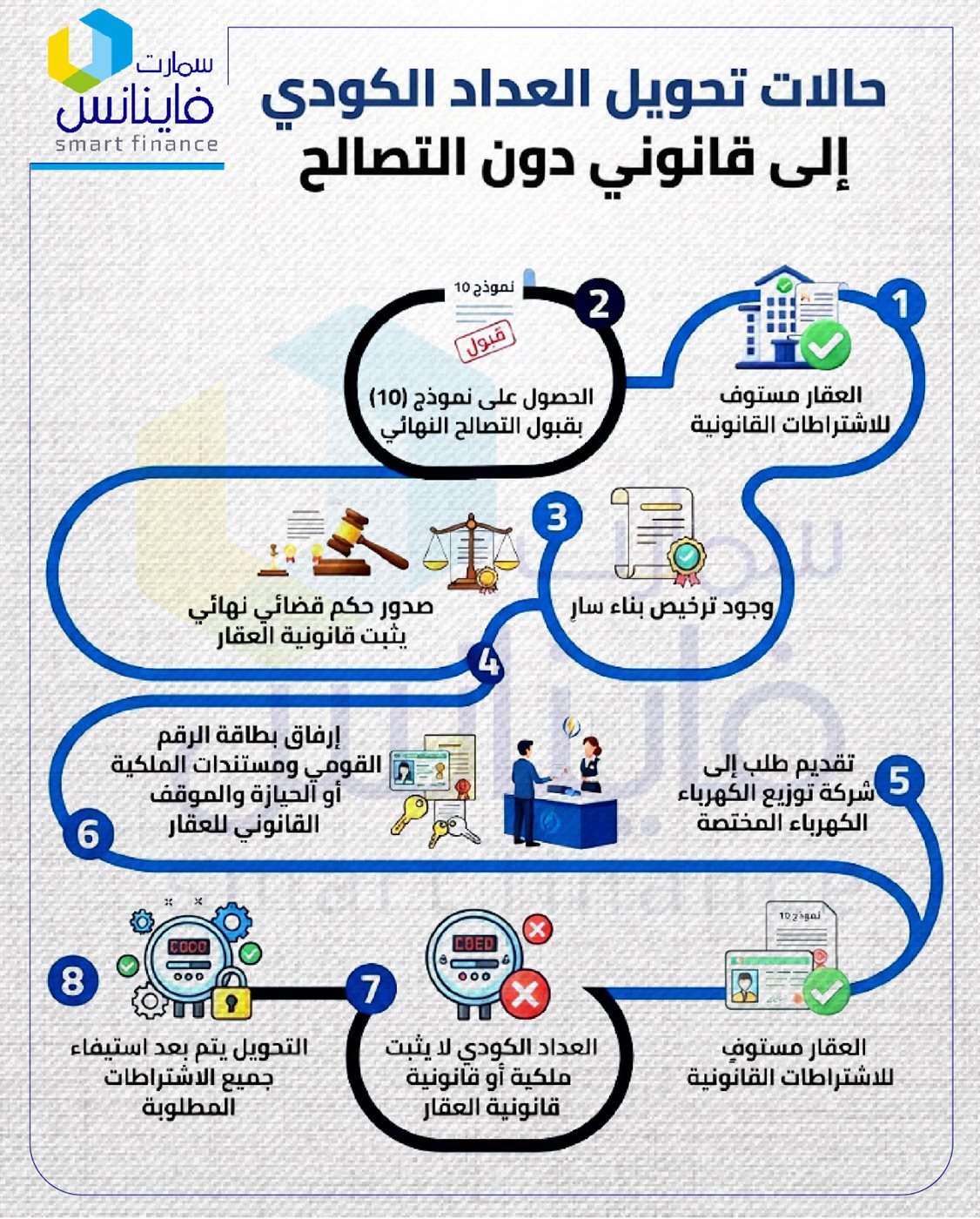حالات تحويل العداد الكودي إلى قانوني دون التصالح