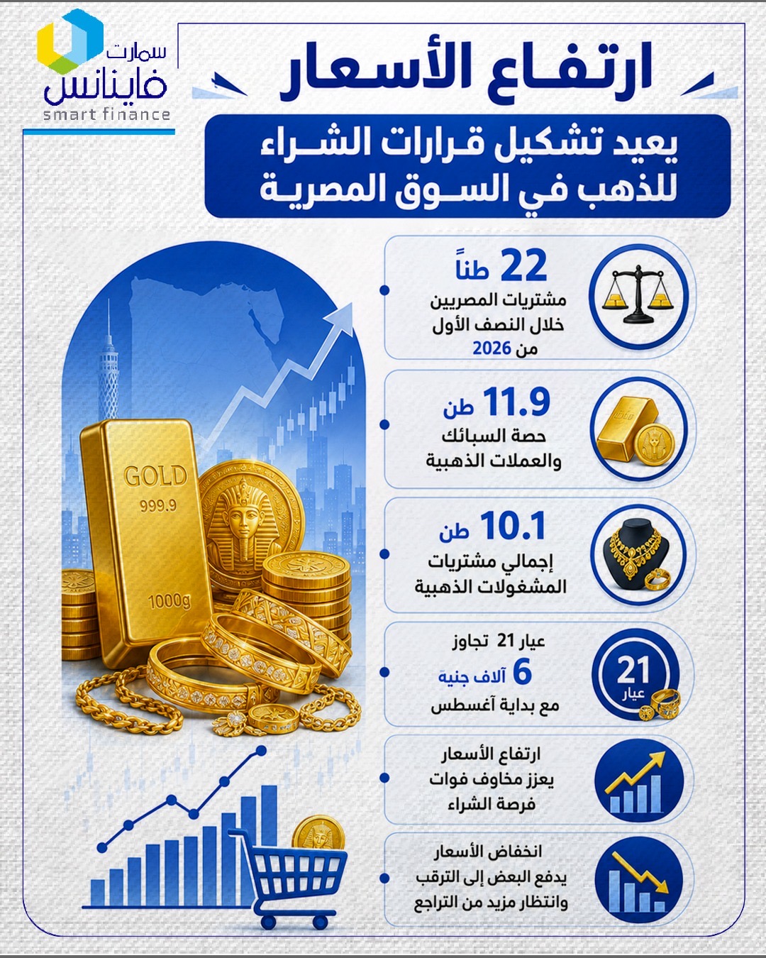 ارتفاع الأسعار يعيد تشكيل قرارات الشراء للذهب في السوق المصرية