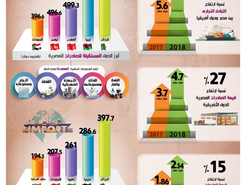 ارتفاع حجم التبادل