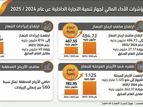 تنمية التجارة الداخلية: قفزة في مؤشرات الأداء خلال عام بدعم وزير التموين