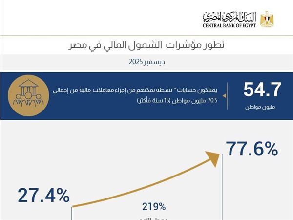 البنك المركزي: 54.7 مليون مواطن يمتلكون حسابات مالية نشطة داخل مصر