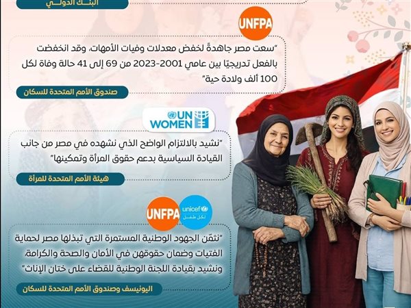 في اليوم الدولي للمرأة.. إشادات دولية بإنجازات مصر في تمكين المرأة وحمايتها