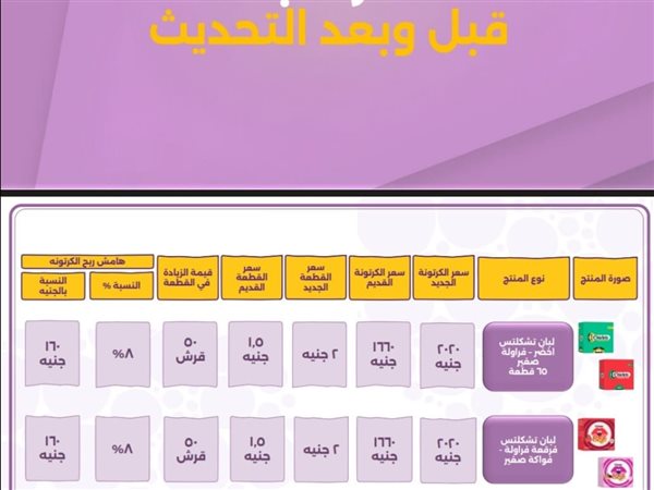 زيادة جديدة في أسعار اللبان..القطعة تصل إلى جنيهين والكرتونة تتجاوز 2000 جنيه