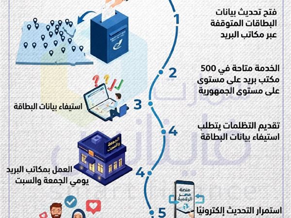 تحديث بطاقات التموين المتوقفة.. 6 خطوات لاستكمال البيانات