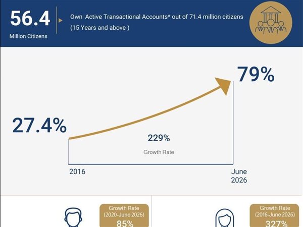 معدلات الشمول المالي تواصل ارتفاعها.. 79% من المواطنين يمتلكون حسابات نشطة تمكنهم من إجراء معاملات مالية